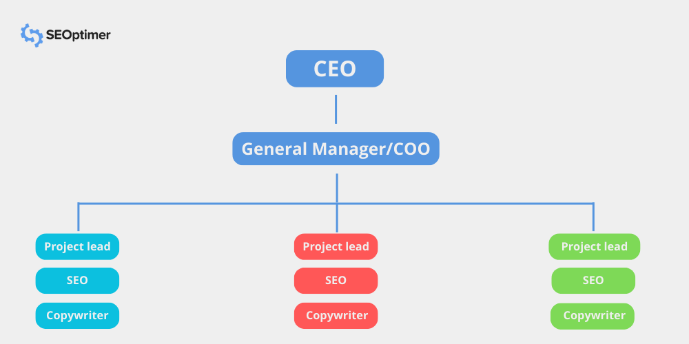 estrutura da agência de marketing pod