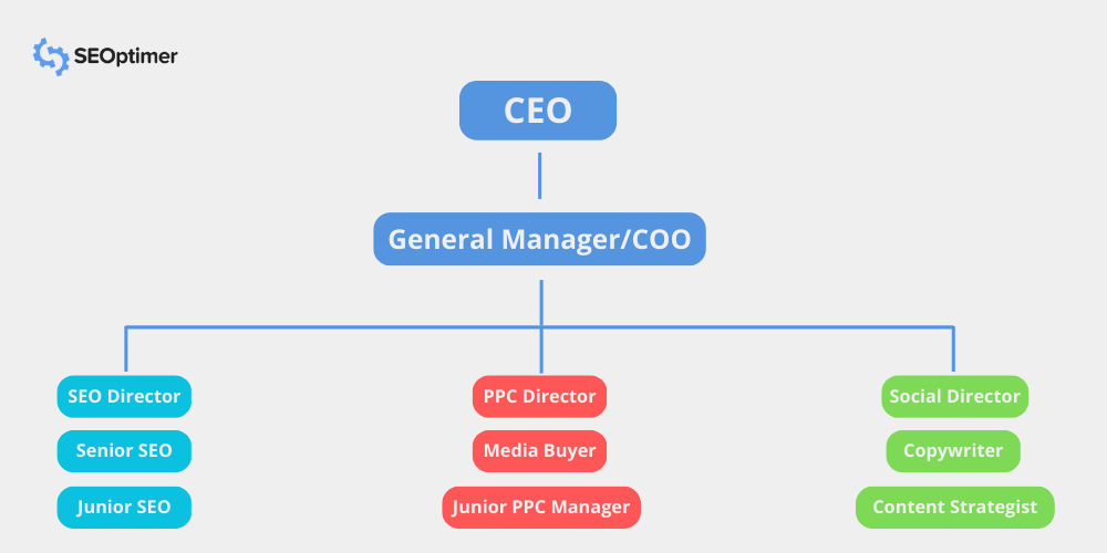 estrutura tradicional de uma agência de marketing