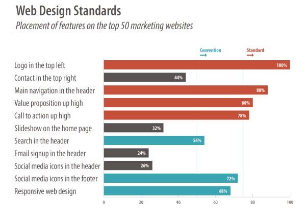 web design standards